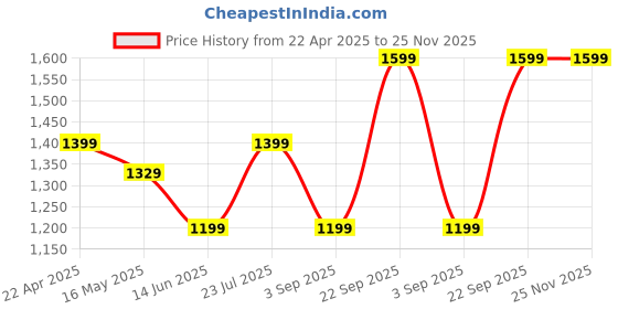 tatacliq.com John Jacobs Cred Brown Rectangle UV Protection Lens Unisex Sunglasses john jacobs Price History Graph from 22 Apr 2025 to 24 Nov 2025