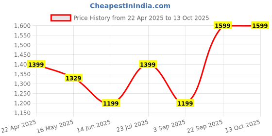 tatacliq.com John Jacobs Cred Grey Rectangle UV Protection Lens Unisex Sunglasses john jacobs Price History Graph from 22 Apr 2025 to 13 Oct 2025