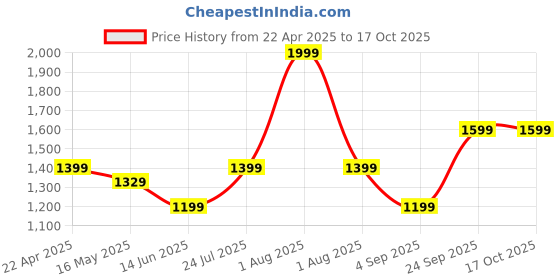 tatacliq.com John Jacobs Cred Grey Rectangle UV Protection Lens Unisex Sunglasses john jacobs Price History Graph from 22 Apr 2025 to 16 Oct 2025