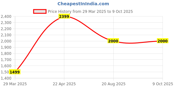 tatacliq.com John Jacobs Gold Aviator Unisex Eye Frames john jacobs Price History Graph from 29 Mar 2025 to 8 Oct 2025
