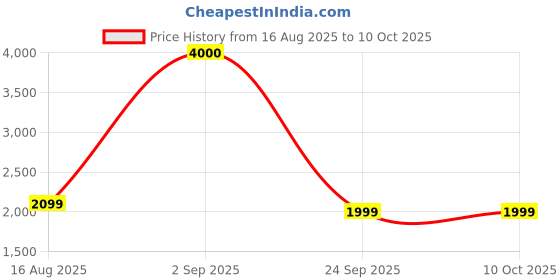 tatacliq.com John Jacobs Grey Square Polarised and UV Protected Lens Unisex Sunglasses john jacobs Price History Graph from 16 Aug 2025 to 9 Oct 2025