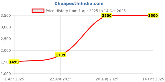 tatacliq.com John Jacobs JJ E13004 Black Full Rim Square Frame john jacobs Price History Graph from 1 Apr 2025 to 13 Oct 2025