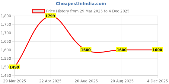 tatacliq.com John Jacobs JJ E13344 Grey Full Rim Round Frame john jacobs Price History Graph from 29 Mar 2025 to 3 Dec 2025