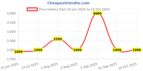 tatacliq.com John Jacobs JJ S11089 Green Square Sunglasses john jacobs Price History Graph from 25 Jun 2025 to 10 Oct 2025