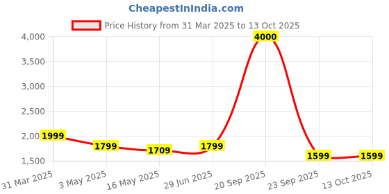tatacliq.com John Jacobs JJ S11123 Grey Polarized Aviator john jacobs Price History Graph from 31 Mar 2025 to 13 Oct 2025