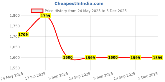 tatacliq.com John Jacobs JJ S11472L Brown Polarized Aviator john jacobs Price History Graph from 24 May 2025 to 4 Dec 2025