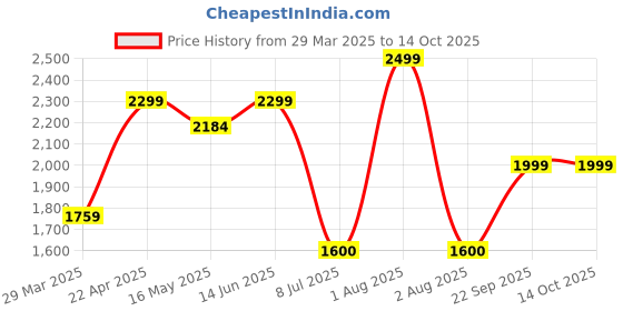 tatacliq.com John Jacobs JJ S12471 Brown Square Sunglasses john jacobs Price History Graph from 29 Mar 2025 to 13 Oct 2025