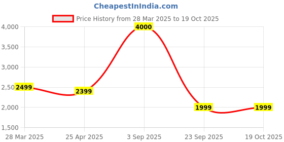 tatacliq.com John Jacobs JJ S12473 Grey Square Sunglasses john jacobs Price History Graph from 28 Mar 2025 to 18 Oct 2025