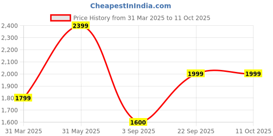 tatacliq.com John Jacobs JJ S12504 Grey Polarized Square Sunglasses john jacobs Price History Graph from 31 Mar 2025 to 11 Oct 2025