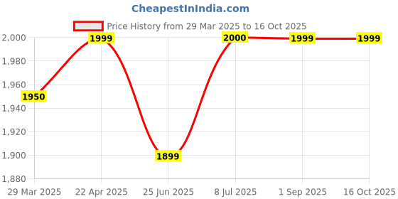 tatacliq.com John Jacobs JJ S12638 Grey Polarized Clubmaster Sunglasses john jacobs Price History Graph from 29 Mar 2025 to 16 Oct 2025
