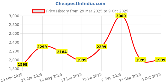 tatacliq.com John Jacobs JJ S12799 Brown Square Sunglasses john jacobs Price History Graph from 29 Mar 2025 to 8 Oct 2025
