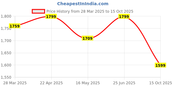 tatacliq.com John Jacobs JJ S12804 Grey Square Sunglasses john jacobs Price History Graph from 28 Mar 2025 to 15 Oct 2025