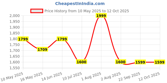 tatacliq.com John Jacobs JJ S12807 Green Polarized Square Sunglasses john jacobs Price History Graph from 10 May 2025 to 12 Oct 2025