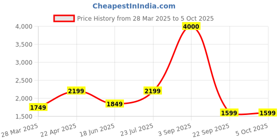 tatacliq.com John Jacobs JJ S12807S Grey Square Sunglasses john jacobs Price History Graph from 28 Mar 2025 to 5 Oct 2025