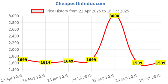 tatacliq.com John Jacobs JJ S12959 Brown Aviator john jacobs Price History Graph from 22 Apr 2025 to 16 Oct 2025
