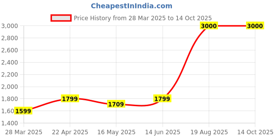 tatacliq.com John Jacobs JJ S12960 Brown Polarized Square Sunglasses john jacobs Price History Graph from 28 Mar 2025 to 13 Oct 2025