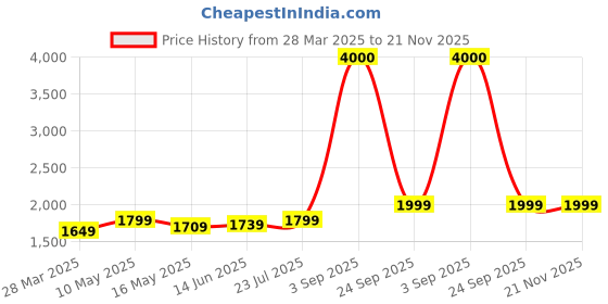 tatacliq.com John Jacobs JJ S12961 Grey Square Sunglasses john jacobs Price History Graph from 28 Mar 2025 to 20 Nov 2025