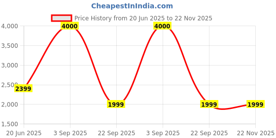 tatacliq.com John Jacobs JJ S12968 Grey Aviator john jacobs Price History Graph from 20 Jun 2025 to 21 Nov 2025