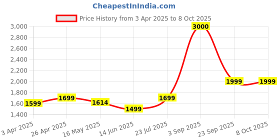 tatacliq.com John Jacobs JJ S12971 Grey Polarized Aviator john jacobs Price History Graph from 3 Apr 2025 to 8 Oct 2025