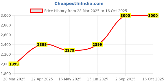 tatacliq.com John Jacobs JJ S13028 Brown Polarized Cat Eye Sunglasses john jacobs Price History Graph from 28 Mar 2025 to 16 Oct 2025