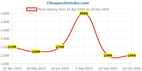 tatacliq.com John Jacobs JJ S13076 Grey Polarized Aviator john jacobs Price History Graph from 22 Apr 2025 to 10 Oct 2025