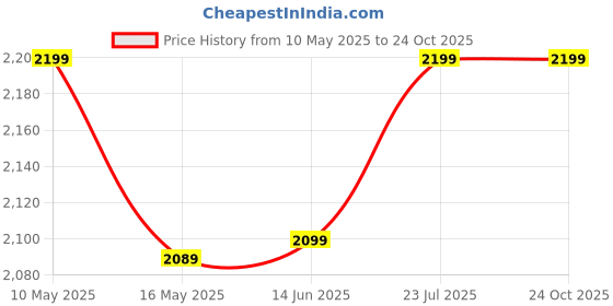 tatacliq.com John Jacobs JJ S13078 Green Round Sunglasses john jacobs Price History Graph from 10 May 2025 to 22 Oct 2025