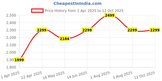 tatacliq.com John Jacobs JJ S13081 Grey Square Sunglasses john jacobs Price History Graph from 1 Apr 2025 to 11 Oct 2025