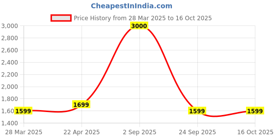 tatacliq.com John Jacobs JJ S13082S Green Square Sunglasses john jacobs Price History Graph from 28 Mar 2025 to 15 Oct 2025