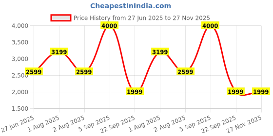 tatacliq.com John Jacobs JJ S13088 Grey Polarized Clubmaster Sunglasses john jacobs Price History Graph from 27 Jun 2025 to 27 Nov 2025