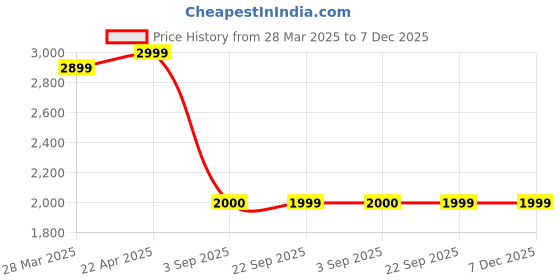 tatacliq.com John Jacobs JJ S13090 Brown Polarized Clubmaster Sunglasses john jacobs Price History Graph from 28 Mar 2025 to 6 Dec 2025