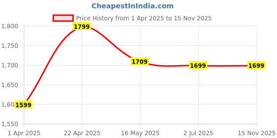 tatacliq.com John Jacobs JJ S13146 Grey Polarized Square Sunglasses john jacobs Price History Graph from 1 Apr 2025 to 14 Nov 2025