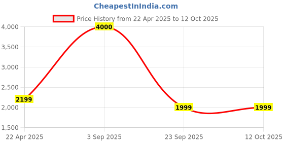 tatacliq.com John Jacobs JJ S13311 Grey Square Sunglasses john jacobs Price History Graph from 22 Apr 2025 to 12 Oct 2025