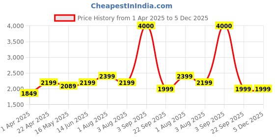 tatacliq.com John Jacobs JJ S13311 Grey Square Sunglasses john jacobs Price History Graph from 1 Apr 2025 to 5 Dec 2025
