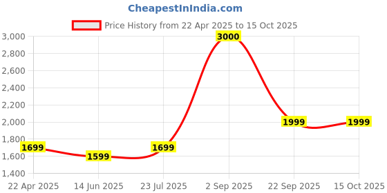 tatacliq.com John Jacobs JJ S13312 Grey Aviator john jacobs Price History Graph from 22 Apr 2025 to 15 Oct 2025