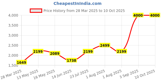 tatacliq.com John Jacobs JJ S13313 Grey Square Sunglasses john jacobs Price History Graph from 28 Mar 2025 to 10 Oct 2025