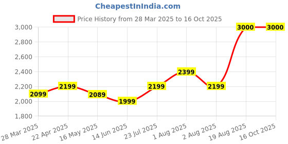 tatacliq.com John Jacobs JJ S13314 Grey Square Sunglasses john jacobs Price History Graph from 28 Mar 2025 to 15 Oct 2025