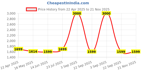tatacliq.com John Jacobs JJ S13867 Brown Cat Eye Sunglasses john jacobs Price History Graph from 22 Apr 2025 to 20 Nov 2025