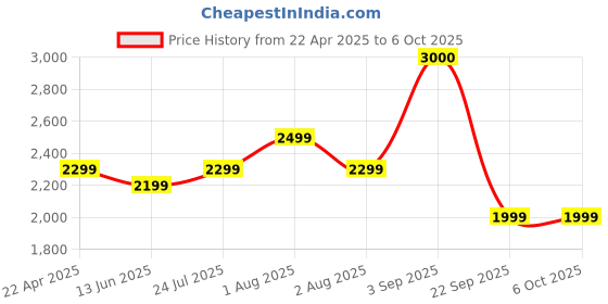 tatacliq.com John Jacobs JJ S13870 Green Aviator john jacobs Price History Graph from 22 Apr 2025 to 6 Oct 2025