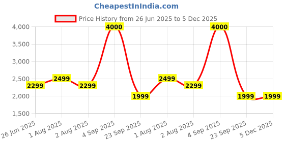 tatacliq.com John Jacobs JJ S13873 Dark Green Round Sunglasses john jacobs Price History Graph from 26 Jun 2025 to 5 Dec 2025