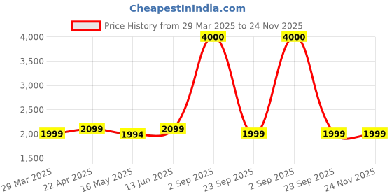 tatacliq.com John Jacobs JJ S14448 Green Aviator john jacobs Price History Graph from 29 Mar 2025 to 23 Nov 2025