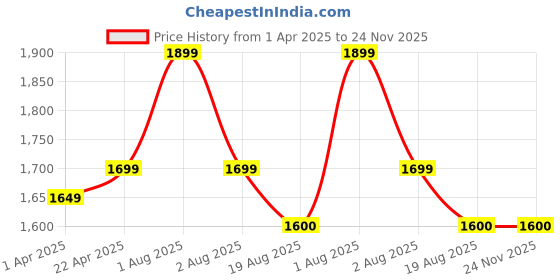 tatacliq.com John Jacobs JJ S14668 Grey Polarized Square Sunglasses john jacobs Price History Graph from 1 Apr 2025 to 24 Nov 2025