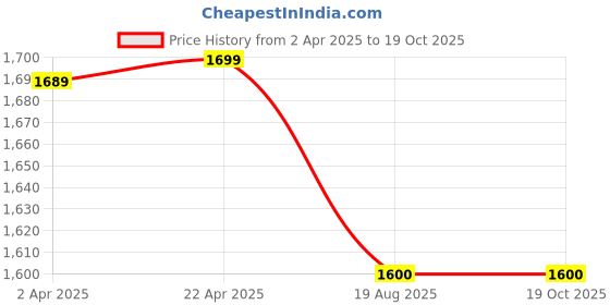 tatacliq.com John Jacobs JJ S14668 Pink Polarized Square Sunglasses john jacobs Price History Graph from 2 Apr 2025 to 18 Oct 2025