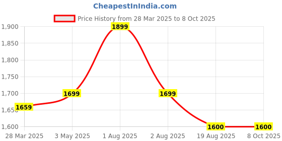 tatacliq.com John Jacobs JJ S14669 Brown Polarized Round Sunglasses john jacobs Price History Graph from 28 Mar 2025 to 7 Oct 2025