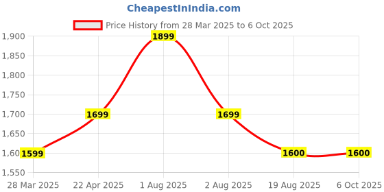 tatacliq.com John Jacobs JJ S14670 Brown Polarized Round Sunglasses john jacobs Price History Graph from 28 Mar 2025 to 5 Oct 2025