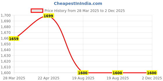 tatacliq.com John Jacobs JJ S14670 Dark Brown Polarized Round Sunglasses john jacobs Price History Graph from 28 Mar 2025 to 2 Dec 2025