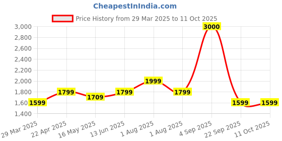 tatacliq.com John Jacobs JJ S14671 Grey Polarized Round Sunglasses john jacobs Price History Graph from 29 Mar 2025 to 10 Oct 2025