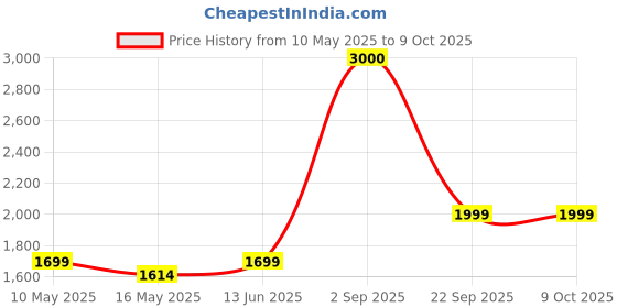 tatacliq.com John Jacobs JJ S14673 Brown Polarized Round Sunglasses john jacobs Price History Graph from 10 May 2025 to 9 Oct 2025