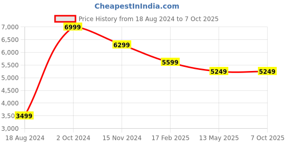 tatacliq.com John Pride Black Plus Size Jacket john pride Price History Graph from 18 Aug 2024 to 6 Oct 2025