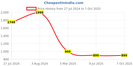 tatacliq.com John Pride Black Regular Fit Plus Size Jeans john pride Price History Graph from 27 Jul 2024 to 7 Oct 2025