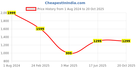 tatacliq.com John Pride Black Regular Fit Plus Size Jeans john pride Price History Graph from 1 Aug 2024 to 20 Oct 2025